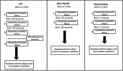 How do rest-pause and sarcoplasma stimulating training models affect metabolic and psychoaffective responses in bodybuilding athletes compared to traditional training?